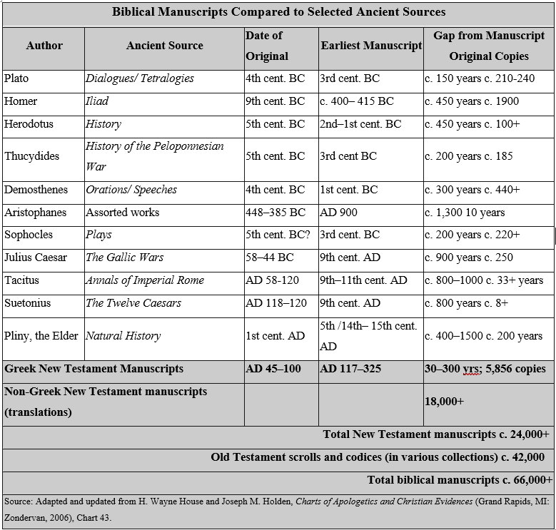 New Testament Manuscripts Chart